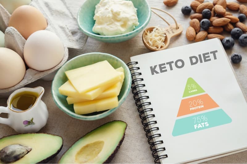 ketogenic diet with nutrition diagram, low carb and high fat foods including eggs, oil, butter, cheese, nuts, and avocado